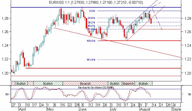 Komentarz tygodniowy 2006-08-12 Eur/Usd ruch w kierunku 1,25? Tydzień temu podkreślałem, by nie poddawać się emocjom i nie podejmować pochopnych decyzji.