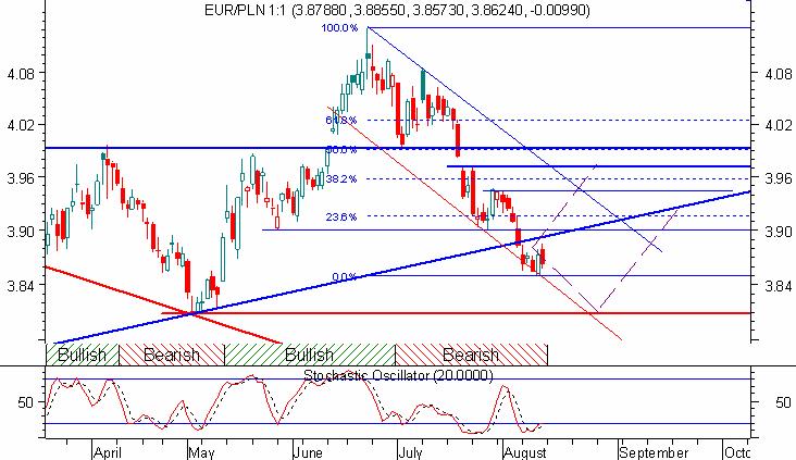 Eur/Pln poniżej linii trendu rosnącego Tydzień temu wspominałem, iż: [ ] Gdyby jednak linia trendu poległa, to spadek do 3,82 (dołek ustanowiony w maju) byłby wysoce prawdopodobny.