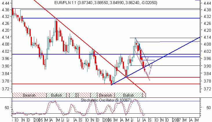 Usd/Pln wsparcie 2,98 obronione Tydzień temu wspominałem, iż: W przypadku Usd/Pln sprawa jest dość oczywista. Dopiero w okolicach 2,97-2,98 (już to kiedyś przeżywaliśmy!