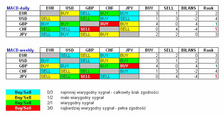 POZOSTAŁE RYNKI powiązania miedzy krosowe MACD Podobnie jak tydzień temu proponuję na początek zaznajomić się z poniższymi macierzami sygnałów MACD, które określają kierunek trendu na poszczególnych