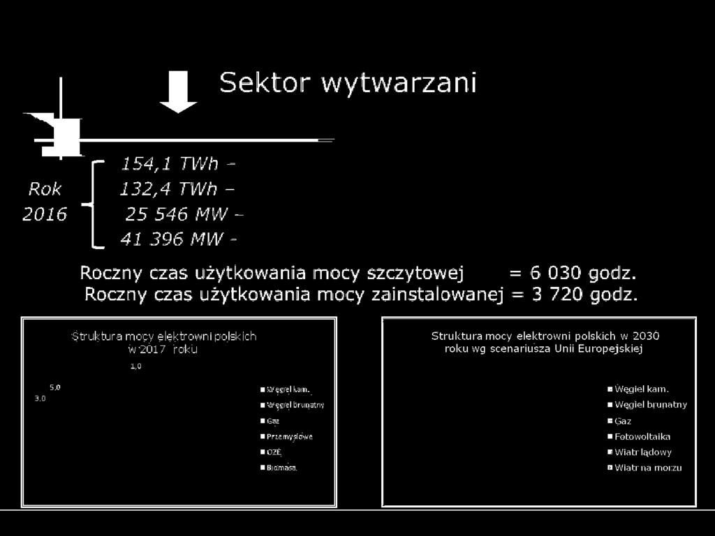 396 MW - moc zainstalowana w polskich elektrowniach Roczny czas użytkowania mocy