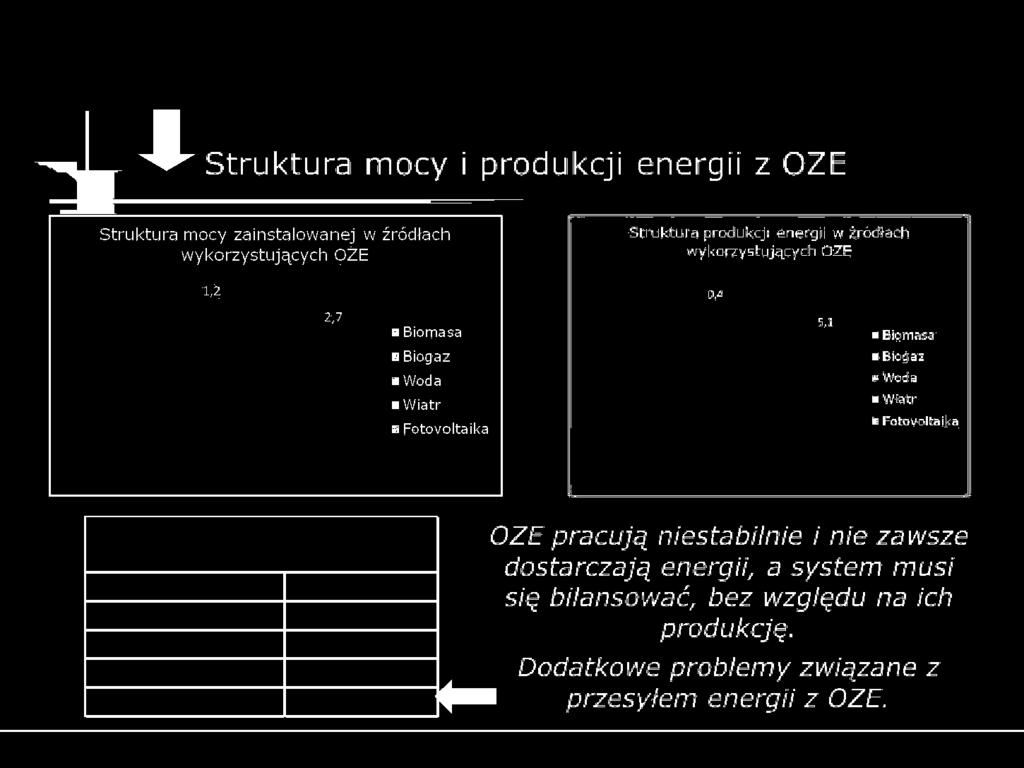 pracują niestabilnie i nie zawsze dostarczają energii, a system musi