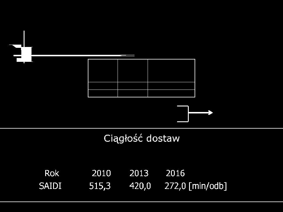 2010 26,4 24,4 2012 10,0 8,6 Deficyt mocy w systemie Awarie w sieci przesyłowej 0 Ciągłość dostaw