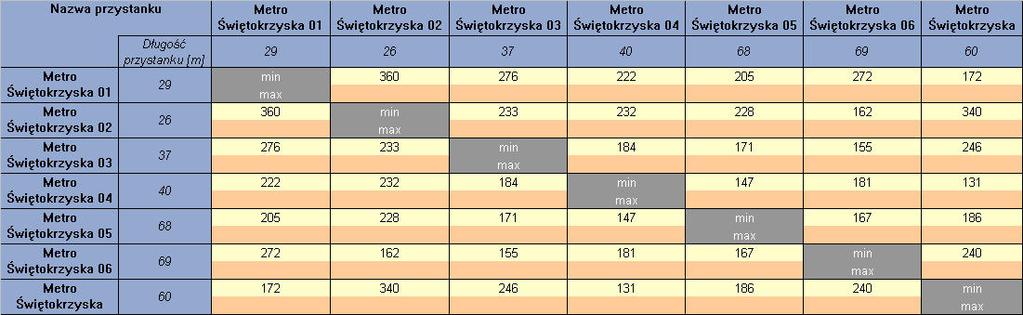 . Macierze i odległości czasów przejścia miedzy pomiędzy platformami i przystankami komunikacji publicznej. Tabela.