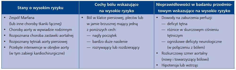 Dalsze badania? Rozpoznanie wstępne? Ostry zespół aortalny ocena prawdpodobieństwa Erbel R, Aboyans V, Boileau C, et al.