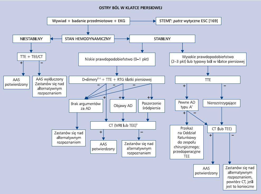 Dalsze badania? Rozpoznanie wstępne? Erbel R, Aboyans V, Boileau C, et al.