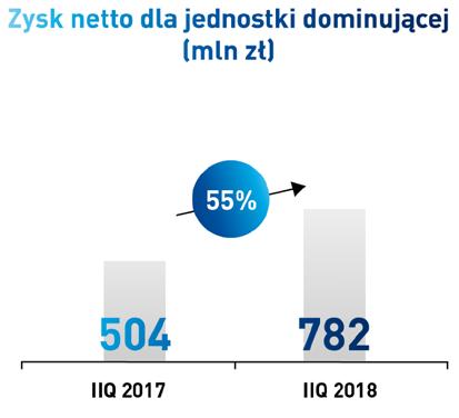 zysku operacyjnego osiągnęła strategiczny poziom i wyniosła 20,2 proc. Rosły także nasze udziały w rynku.