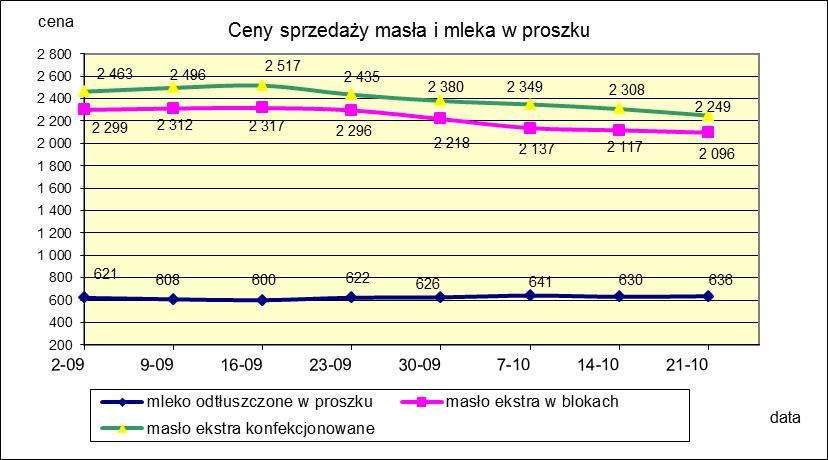 1.2. Produkty mleczarskie stałe POLSKA TOWAR Rodzaj 2018-10-21 2018-10-14 ceny [%] Masło 82% tł., 16% wody w blokach 2 096,08 2 117,37-1,0 konfekcjonowane 2 249,18 2 307,70-2,5 Masło 80% tł.