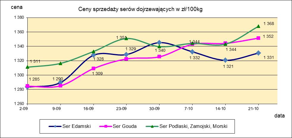 1.3. Sery i twarogi.