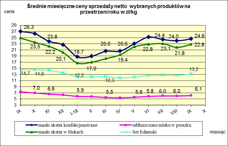 IV. MIESIĘCZNY WSKAŹNIK ZMIANY CENY PRODUKTÓW MLECZARSKICH MONITOROWANYCH W RAMACH ZSRIR w 2018r.