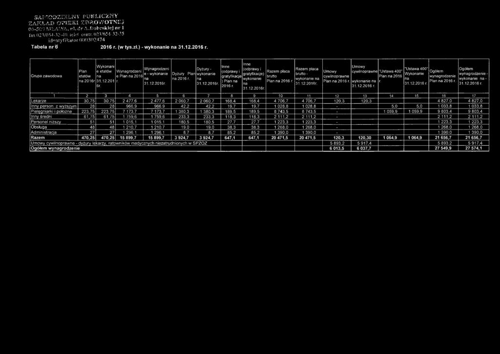SAMODZIELNY" PUBLICZNY ZAKŁAD OPIEKI ZDROWOTNEJ 06-509 MŁAWA, wl. dr A.Oobrskiej nr i fax 023/654-32-40. telef centr. 023/654-32-35 identyfikator 000302474 Tabela n r ^ 2 0 1 6 r. (w tys.zł.