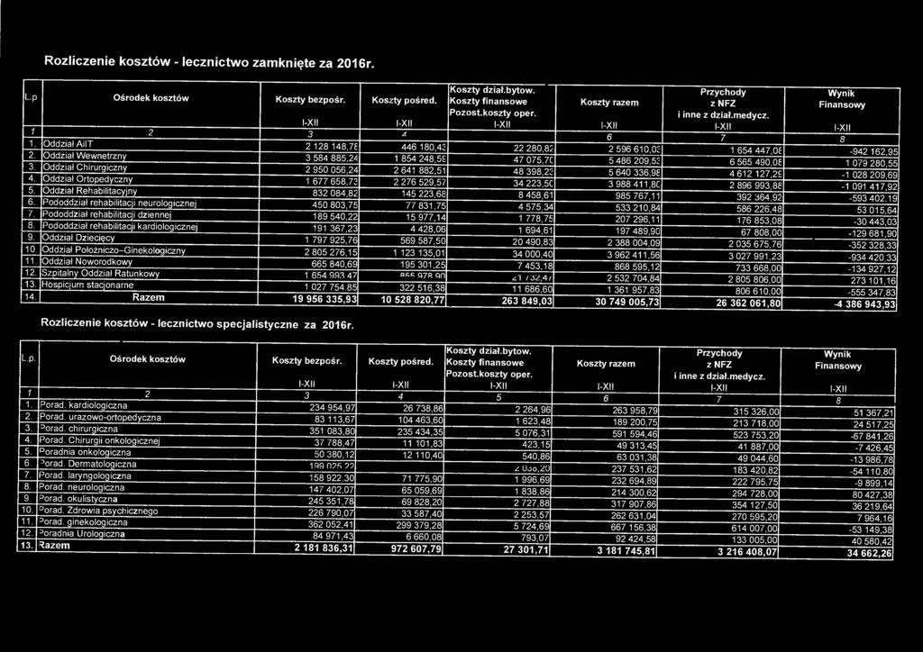 Rozliczenie kosztów - lecznictwo zamknięte za 2016r. L-P 1 1. 2. 3. 4. 5. 6. 7. 8. 9. 10. 11. 12. 13. 14.