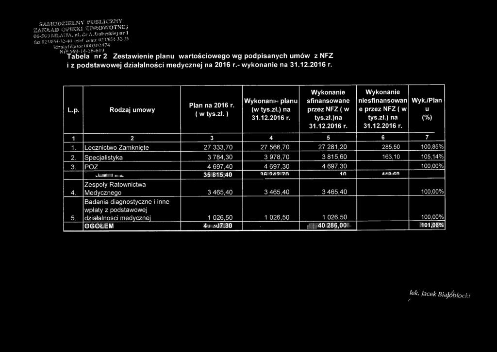 -wykonanie na L.p. Rodzaj umowy Plan na 2016 r. (w tys.zł.) Wykona - planu (w tys.zł.) na Wykonanie sfinansowane przez NFZ (w tys.zł.)na Wykonanie niesfinansowan e przez NFZ ( w tys.zł.) na 1 2 3 4 5 6 7 Wyk.