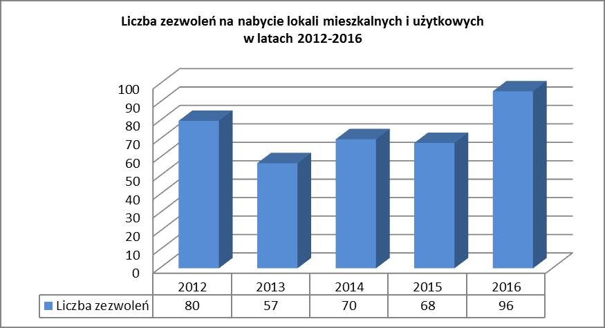 Rodzaj Kraj Zezwolenia na nabycie lokali mieszkalnych i użytkowych (powierzchnia lokali i liczba zezwoleń wg kraju pochodzenia wnioskodawcy) Osoba Fizyczna Powierzchnia m2 Liczba zezwoleń Armenia