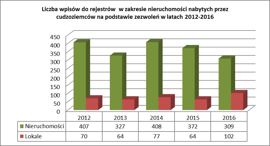 Należy wskazać, iż dane zawarte w rejestrze dotyczącym transakcji zawartych na podstawie zezwolenia nie odpowiadają liczbie zezwoleń oraz powierzchni