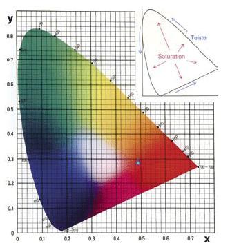 model CIE Yxy można przedstawić na wykresie przestrzennym o osiach barw podstawowych XYZ Jest to tzw.