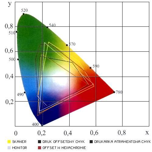 Model Commission Internationale de l Eclairage (Międzynarodowa Komisja Oświetleniowa) o przestrzeni barw zawartych w krzywoliniowym stożku. Oś pionowa Y (zwana luminancją) określa atrybut - jasność.