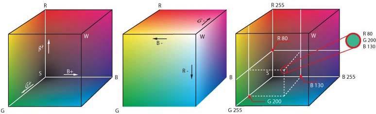 W punkcie wierzchołkowym trzech osi znajduje się czerń, wzdłuż każdej osi rośnie poziom jasności barw składowych, osiągając maksymalną wartość na końcu osi Jeśli urządzeniem wyświetlającym obraz