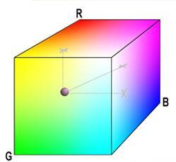 Obrazy zapisane w modelu RGB posiadają 3 kanały, każdy z nich umożliwia uzyskanie 256 poziomów jasności każdej z barw
