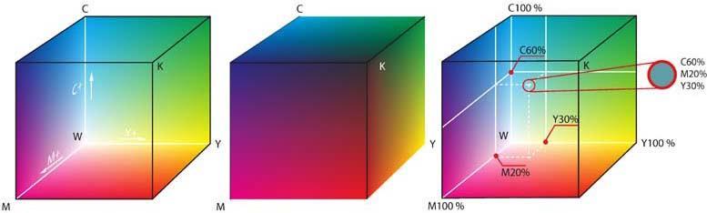 Model CMY jest, podobnie jak RGB sześcianem, którego trzema prostopadłymi osiami są osie barw składowych.
