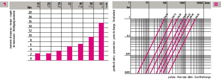 Dane techniczne VKD PVDF Momenty obrotowe Straty ciśnienia Natężenie przepływu Ciśnienie robocze Temperatura robocza 1 Maksymalny moment obrotowy przy maksymalnym ciśnieniu 2 Wykres strat ciśnienia 4