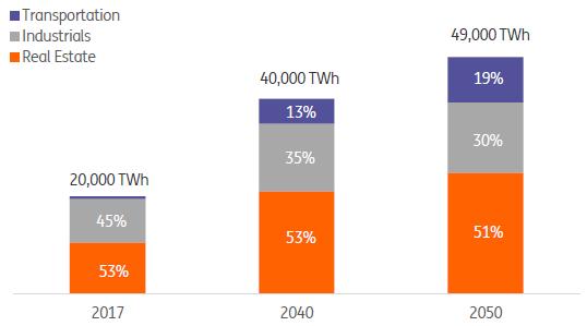 Globalny popyt na prąd podwoi się w 2020 symulacja ING To skutek wzrostu gospodarczego, elektryfikacji w przemyśle i rozwoju aut elektrycznych Globalny popyt na energię elektryczną Produkcja energii