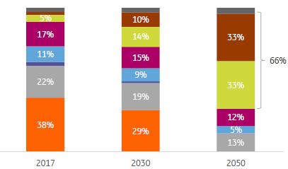 ponad 99% Miks energetyczny scenariusz ING Koszt paneli solarnych (US$/W) z uwzględnieniem inflacji Historycznie