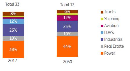 Symulacja ING: efekty redukcji emisji CO2 Spadek wielkości emisji o 67%. Globalna emisja CO2 (gigatony) Scenariusz bazowy Ocieplenie klimatu o 2C (spadek o 67%) Ocieplenie klimatu o 1.