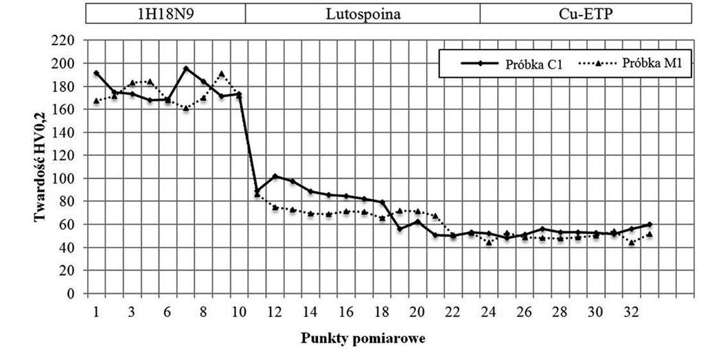 Próbę twardości wykonanych złączy przeprowadzono sposobem Vickersa zgodnie z normą PN-EN ISO 6507-1 na zgładach metalograficznych, które wcześniej posłużyły do badań makro- i mikrostrukturalnych.