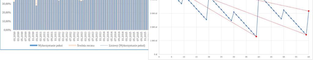 38,00% 42,30% 42,80% 46,10% 11,35% 2,17% Wykorzystanie pokoi hotelowych 60,60% 64,50% 63,30% 65,90% 66,60% 69,50% 14,69% 2,78% w tym: - hotele 5-gwiazdkowe 66,50% 68,60% 67,90% 79,10% 78,20% 76,90%