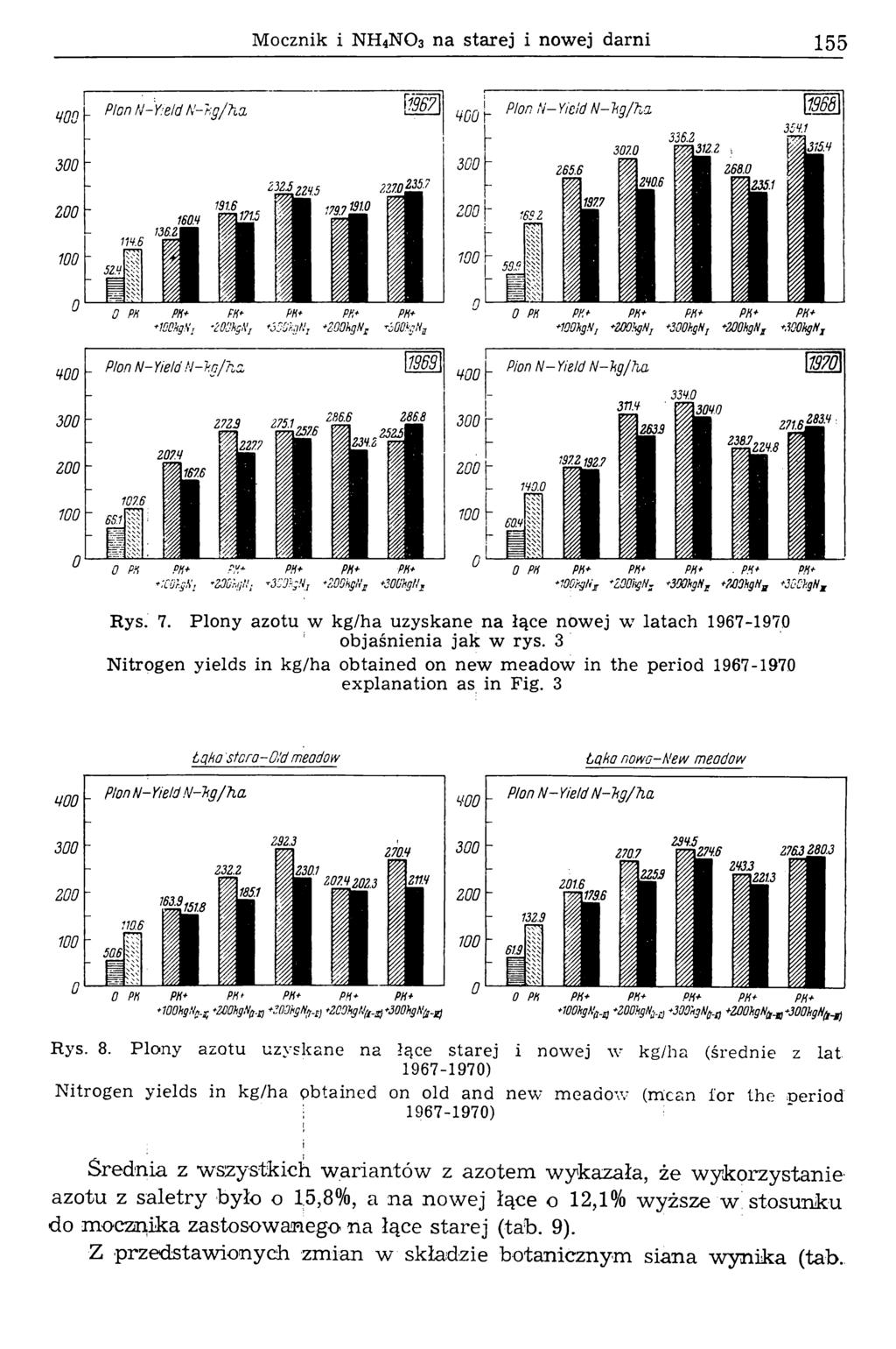 M ocznik i NH4NO3 na starej i now ej darni 155 Rys. 7. Plony azotu w kg/ha uzyskane na łące nowej w latach 1967-1970 objaśnienia jak w rys.
