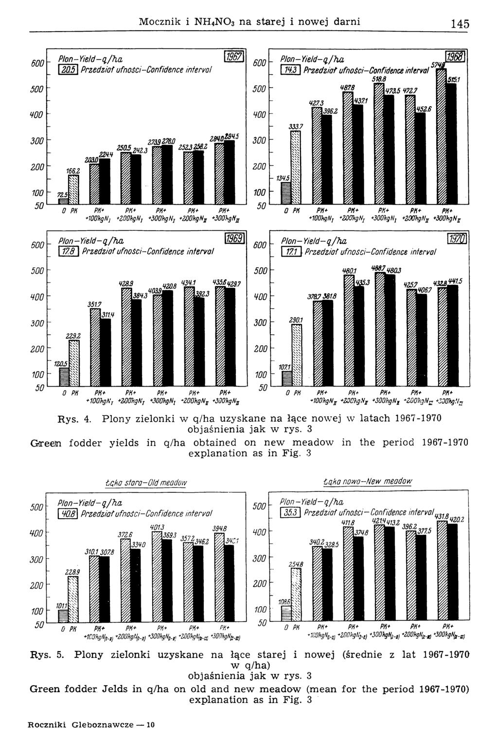 Mocznik i NH4NO3 na starej i nowej darni 145 Rys. 4. Plony zielonki w q/ha uzyskane na łące nowej w latach 1967-1970 objaśnienia jak w rys.