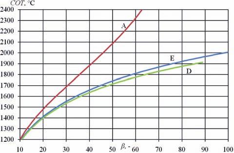 Dla wariantu E temperatury t 1c i t 6c to temperatury pary na wlocie i wylocie z układu chłodzenia turbiny gazowej (patrz