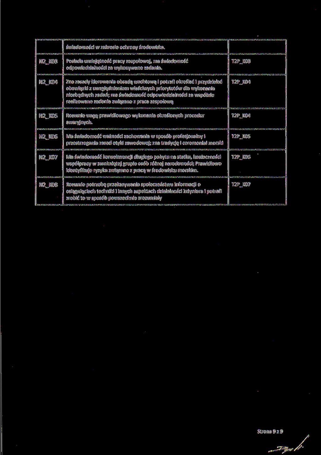 świadomości w zakresie ochrony środowiska. N2_K03 N2_K04 N2_K05 N2_K06 N2_K07 N2_K08 Posiada umiejętność pracy zespołowej, ma świadomość odpowiedzialności za wykonywane zadania.