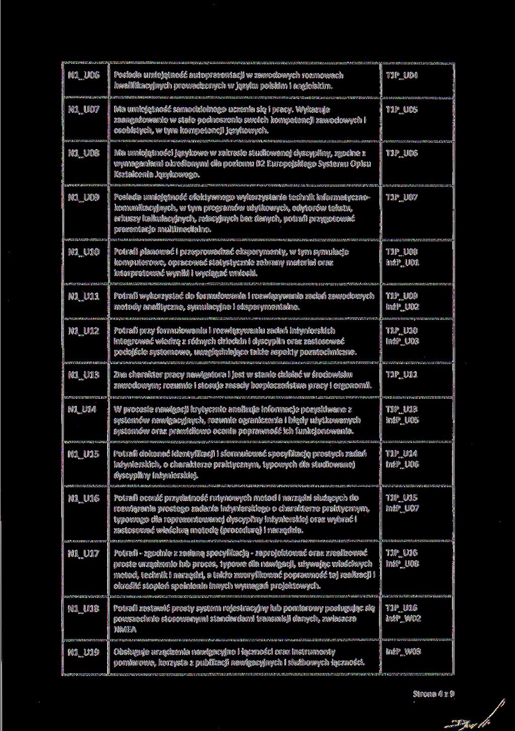 NI U06 Posiada umiejętność autoprezentacji w zawodowych rozmowach kwalifikacyjnych prowadzonych w języku polskim i angielskim. T1P U04 NI U07 Ma umiejętność samodzielnego uczenia się i pracy.