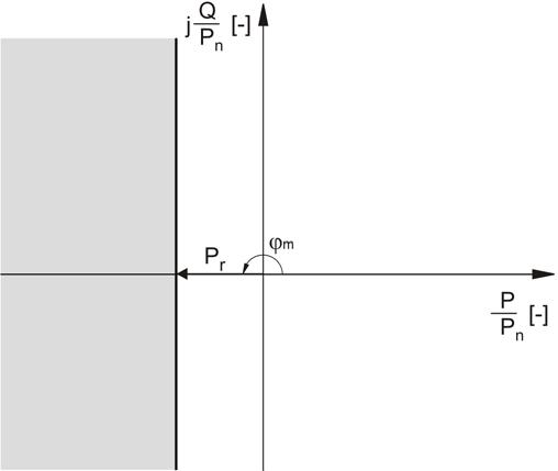 F0, F0a funkcja mocy zwrotnej (nadmocowa) (3R) Zabezpieczenie reagujące na przepływ mocy zwrotnej chroniące generator przed skutkami pracy silnikowej. F0 funkcja jednofazowa F0a funkcja trójfazowa.