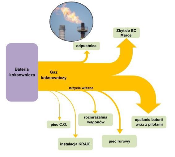 Przedsięwzięcia zwiększające efektywność energetyczną - Białe certyfikaty Dotychczas generowane straty gazu koksowniczego w odpustnicy uwalniane były do otoczenia w postaci gorących spalin