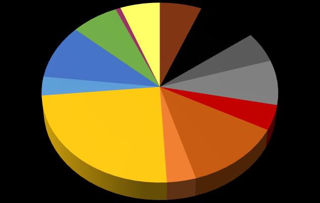 13% 8% 1% 18% 8% 2030 6% 10% 7% 1% 6% 2035 9%