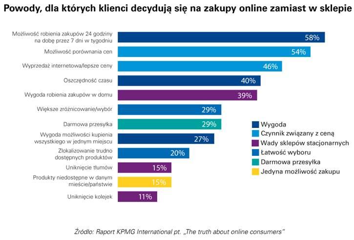 miejscach, podobnie jak mieszkańcy Ameryki Północnej oraz Europy Zachodniej (45 51% wskazań).