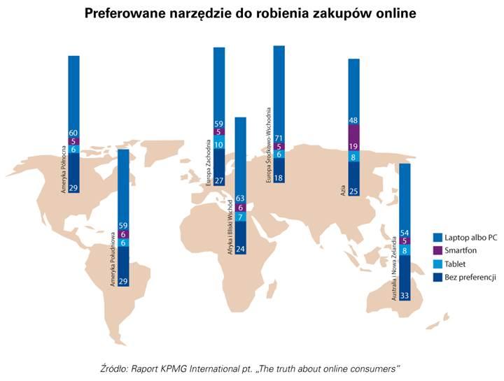 mobilne także nie są wybierane często, za wyjątkiem Azji, w której używa ich do tego celu 27% konsumentów.