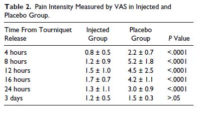 Local Anesthetic Infiltration in