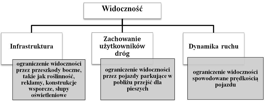 Rys. 4. Czynniki wpływające na ograniczenie widoczności Źródło: opracowano na podstawie [2] 2.4. Oświetlenie przejść dla pieszych Oświetlenie przejść dla pieszych wpływa na poziom widzialności sylwetki pieszego przez kierowców.