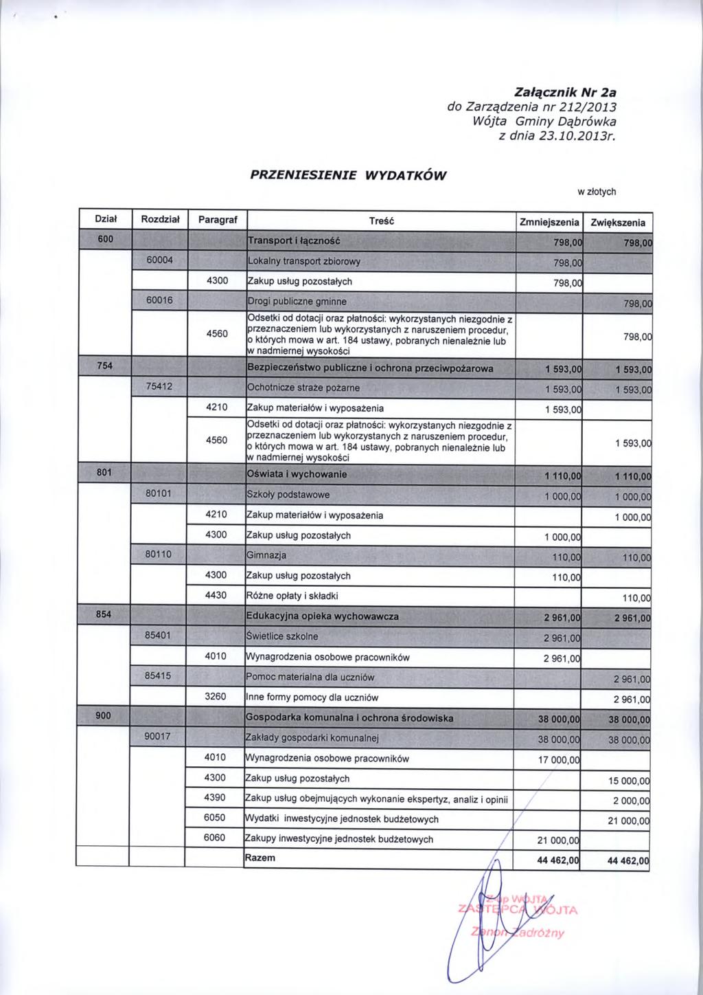 Załącznik N r 2a do Zarządzenia nr 212/2013 PR ZEN IE SIEN IE WYDATKÓW Dział Rozdział Paragraf Treść Zmniejszenia Zwiększenia 600 Transport i łączność 798,00 798,00 60004 Lokalny transport zbiorowy