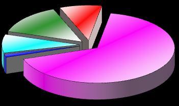 7,8% 1,2% 75,4% ogrzewanie (c.o., c.w.u.) i pot.