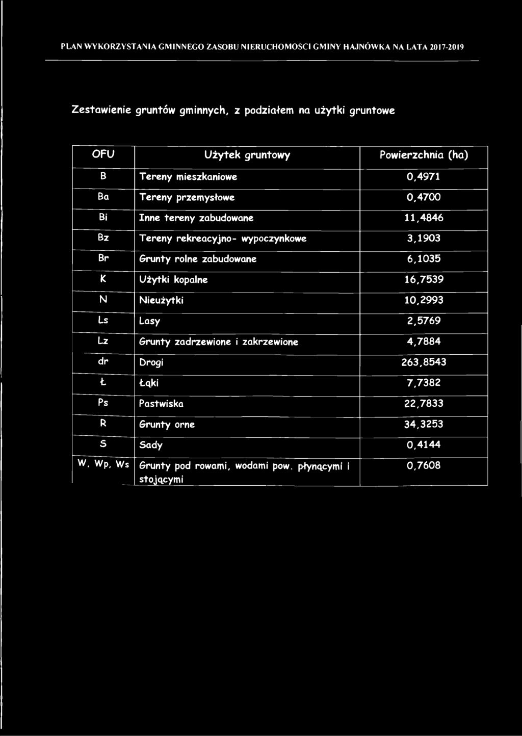 4846 Bz Tereny rekreacyjno- wypoczynkowe 3,1903 Br Grunty rolne zabudowane 6,1035 K Użytki kopalne 16.7539 N Nieużytki 10.