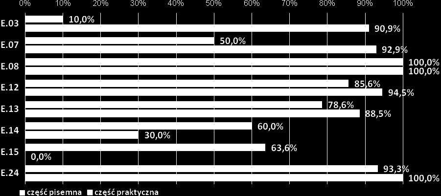 praktycznej egzaminu zawodowego w zakresie