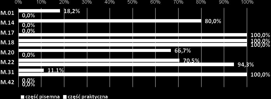 4 Zestawienie zdawalności części pisemnej i części  