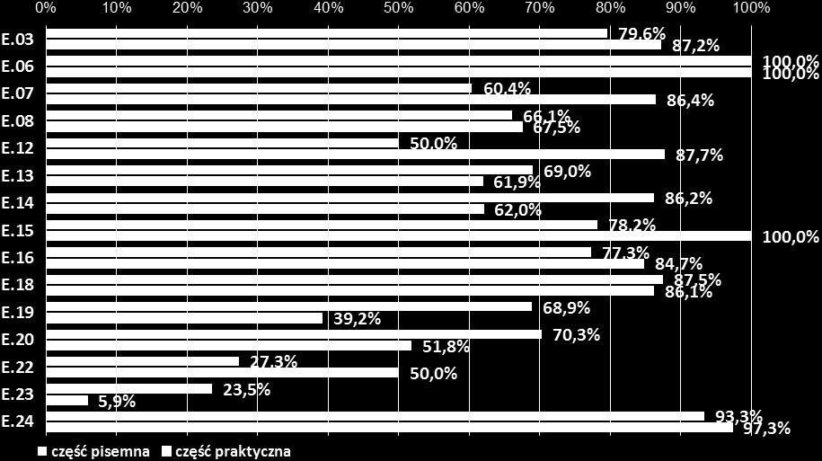 3 Zestawienie zdawalności części pisemnej i części 