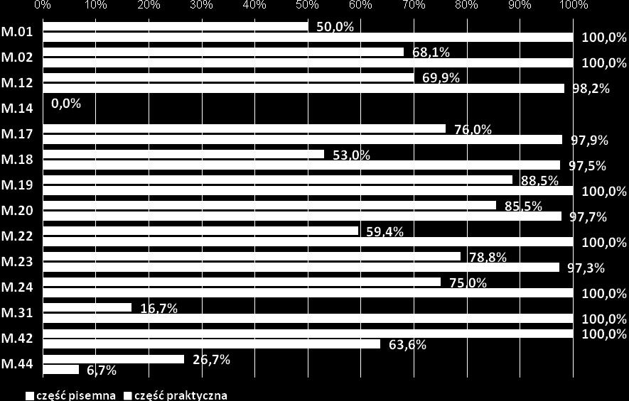 5 Zestawienie zdawalności części pisemnej i części  