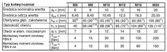 Strona 11 Europejskiej Aprobaty Technicznej ETA-07/0211 z dnia 26 września 2012 Tabela 3 Parametry kotew i parametry montażowe 1) Wartości dla zastosowań ze zredukowaną